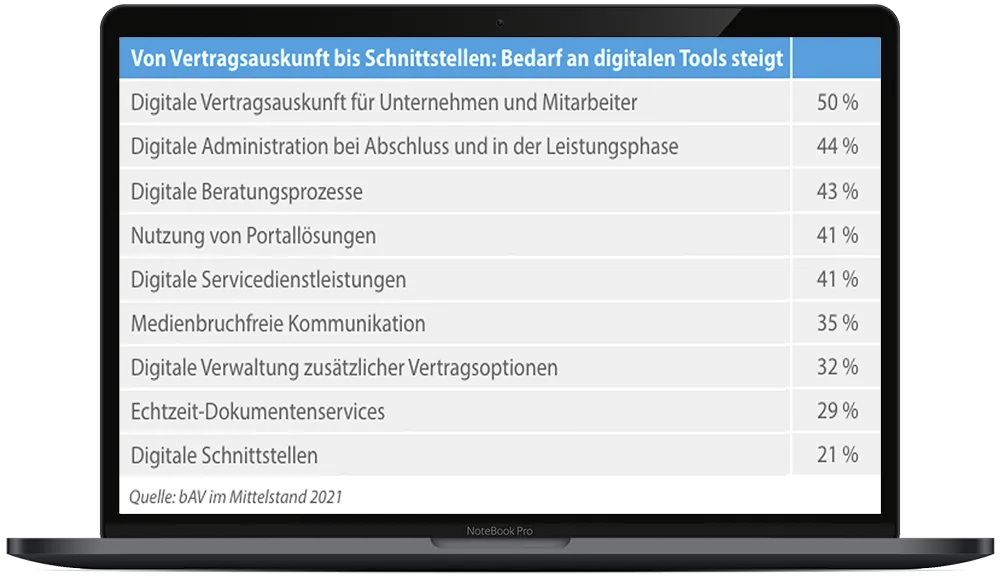 Umfrage zu digitalen Prozessen